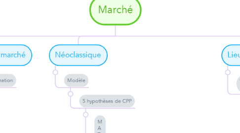 Mind Map: Marché