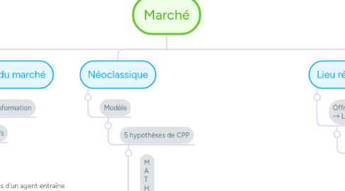 Mind Map: Marché