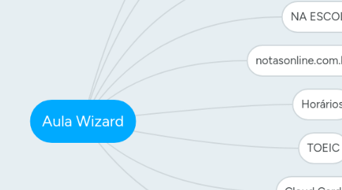 Mind Map: Aula Wizard