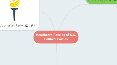 Mind Map: Healthcare Policies of U.S. Political Parties