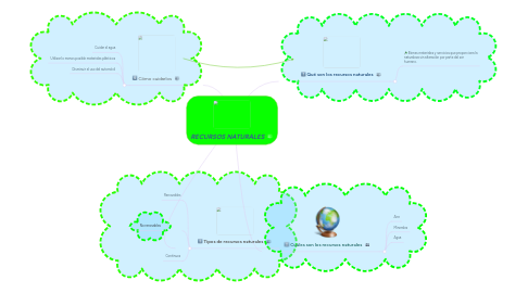 Mind Map: RECURSOS NATURALES