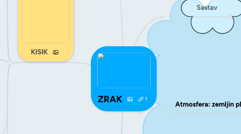 Mind Map: ZRAK