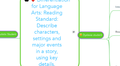 Mind Map: Differentiation for Language Arts: Reading Standard: Describe characters, settings and major events in a story, using key details.