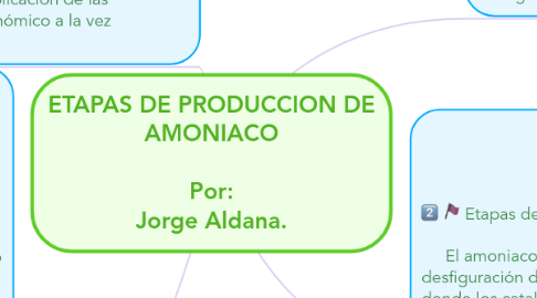 Mind Map: ETAPAS DE PRODUCCION DE AMONIACO  Por: Jorge Aldana.