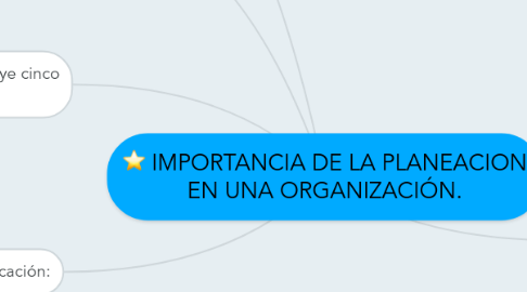 Mind Map: IMPORTANCIA DE LA PLANEACION EN UNA ORGANIZACIÓN.