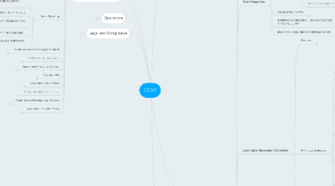 Mind Map: CCSP