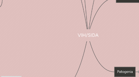 Mind Map: VIH/SIDA