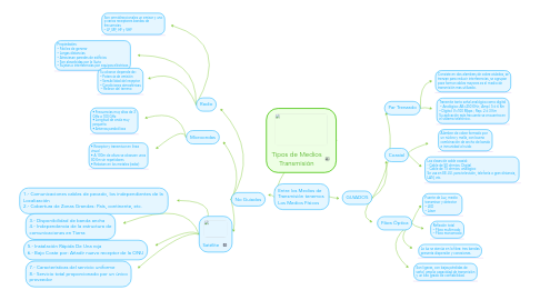 Mind Map: Tipos de Medios Transmisión