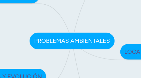 Mind Map: PROBLEMAS AMBIENTALES