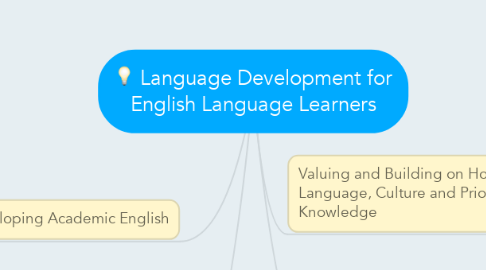 Mind Map: Language Development for English Language Learners