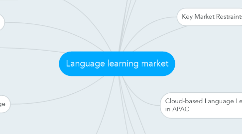 Mind Map: Language learning market