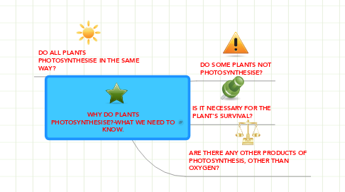 Mind Map: WHY DO PLANTS PHOTOSYNTHESISE?-WHAT WE NEED TO KNOW.