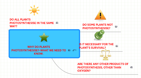 Mind Map: WHY DO PLANTS PHOTOSYNTHESISE?-WHAT WE NEED TO KNOW.