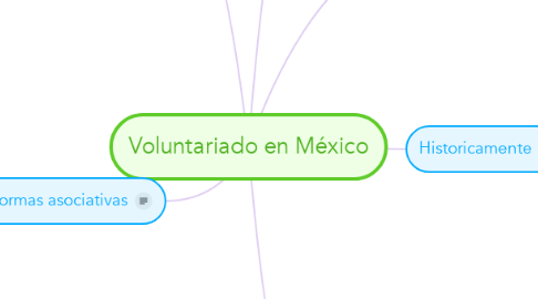 Mind Map: Voluntariado en México
