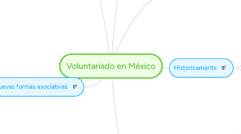 Mind Map: Voluntariado en México