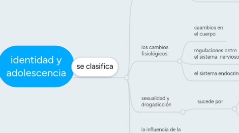 Mind Map: identidad y adolescencia