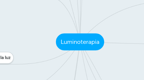 Mind Map: Luminoterapia