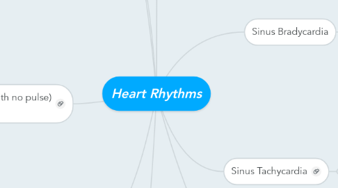 Mind Map: Heart Rhythms