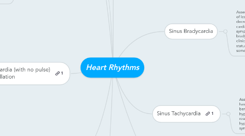 Mind Map: Heart Rhythms