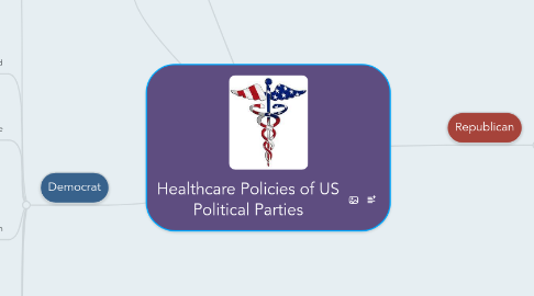 Mind Map: Healthcare Policies of US Political Parties