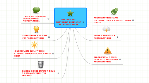 Mind Map: WHY DO PLANTS PHOTOSYNTHESISE?-WHAT WE ALREADY KNOW.