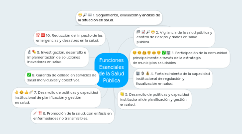 Mind Map: Funciones Esenciales de la Salud Pública