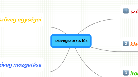 Mind Map: szövegszerkeztés