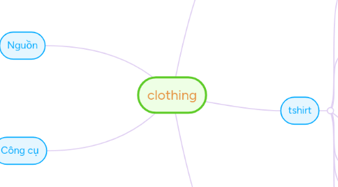 Mind Map: clothing