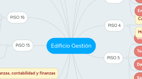 Mind Map: Edificio Gestión