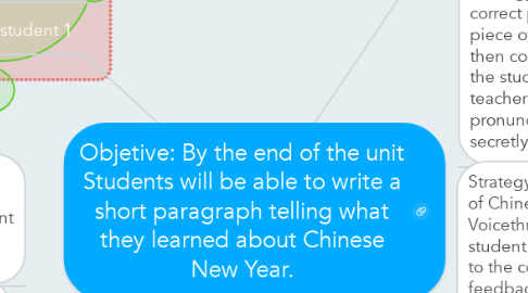 Mind Map: Objetive: By the end of the unit Students will be able to write a short paragraph telling what they learned about Chinese New Year.