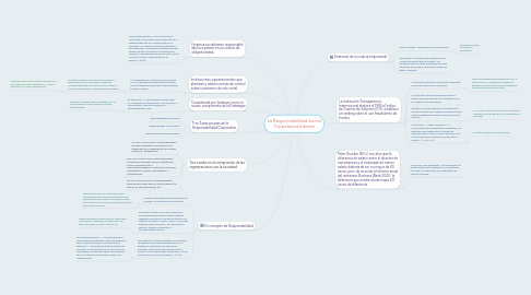 Mind Map: La Responsabilidad Social Corporativa Interna