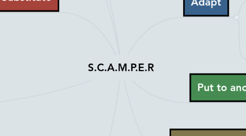 Mind Map: S.C.A.M.P.E.R
