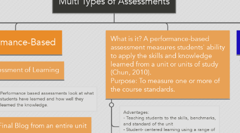 Mind Map: Multi Types of Assessments