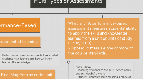 Mind Map: Multi Types of Assessments