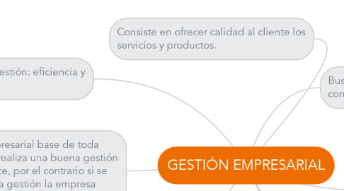 Mind Map: GESTIÓN EMPRESARIAL