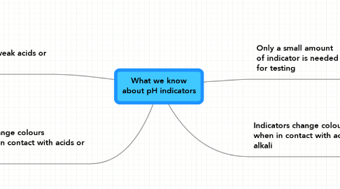 Mind Map: What we know about pH indicators