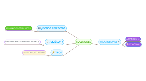 Mind Map: SUCESIONES