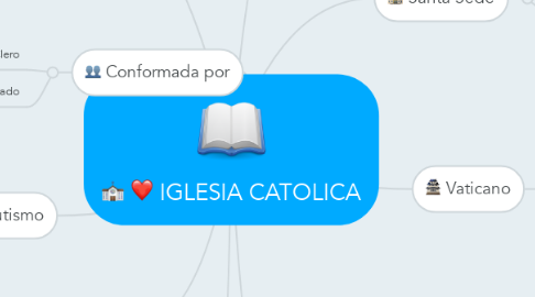 Mind Map: IGLESIA CATOLICA