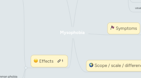 Mind Map: Mysophobia