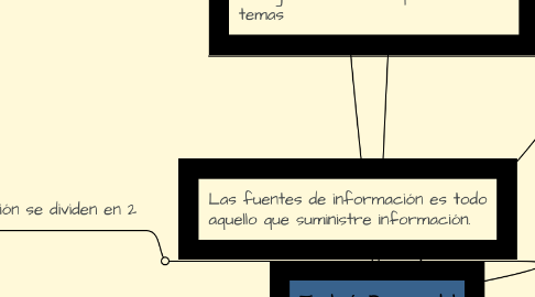 Mind Map: Tipología Documental