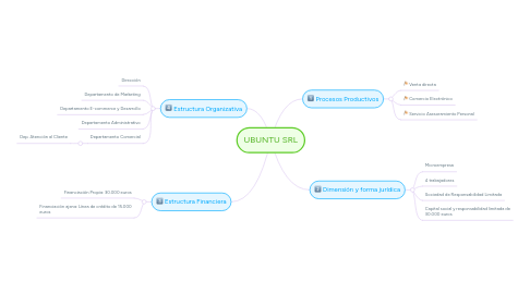 Mind Map: UBUNTU SRL