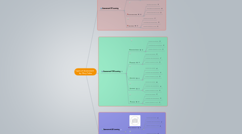 Mind Map: Types of Assessment    by: Mery Tellez