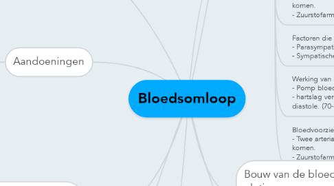 Mind Map: Bloedsomloop