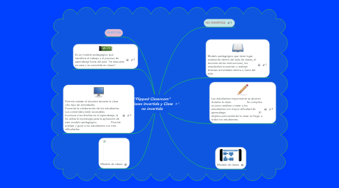 Mind Map: "Flipped Classroom" Clases Invertida y Clase no invertida