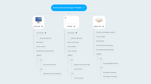 Mind Map: Instructional Design Models