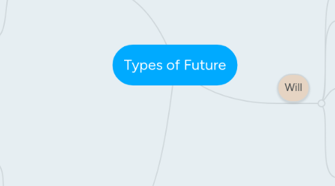 Mind Map: Types of Future