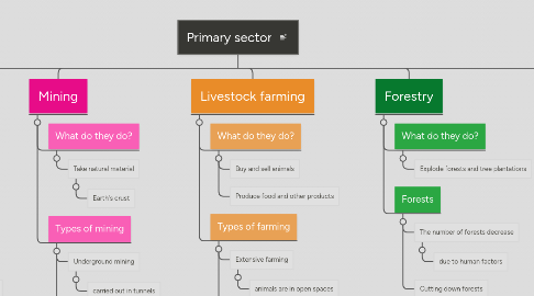 Mind Map: Primary sector