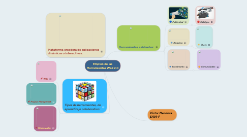 Mind Map: Empleo de las Herramientas Wed 2.0