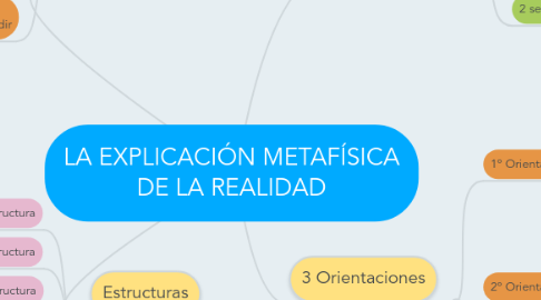 Mind Map: LA EXPLICACIÓN METAFÍSICA DE LA REALIDAD