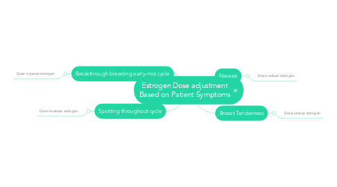 Mind Map: Estrogen Dose adjustment Based on Patient Symptoms